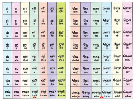 Tamil Alphabet Chart 2019 In 2020 Alphabet Charts Alphabet | Porn Sex ...