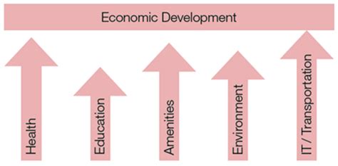 The Five Pillars of Economic Development. Reprinted with permission... | Download Scientific Diagram