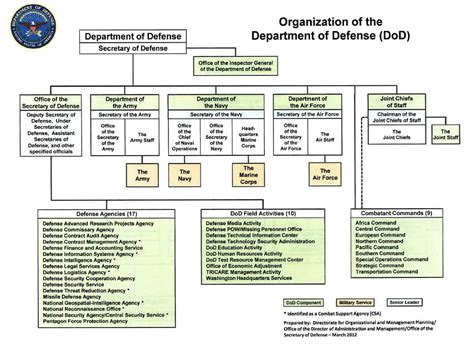 Government Agency Organizational Chart Best Practices: The Complete ...