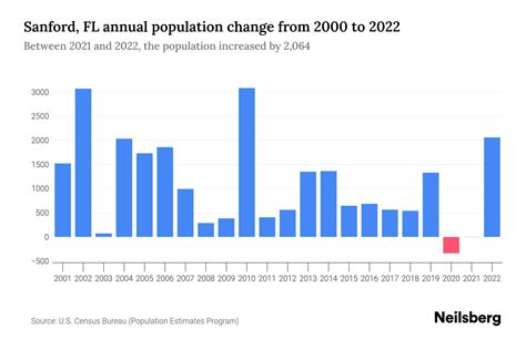 Sanford, FL Population by Year - 2023 Statistics, Facts & Trends ...