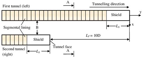 Plan view of the twin tunnels (not scaled) (from Do et al. 2014 ...