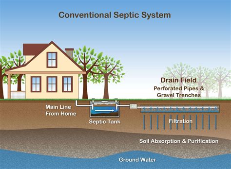 How A Septic System Works Inspirational Faq area Sewage | Septic tank ...