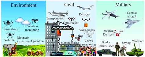 Comparison of different types of WI UAV based on applications ...