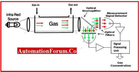 IR Gas Detector Working Principle