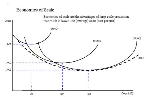 economies of scale