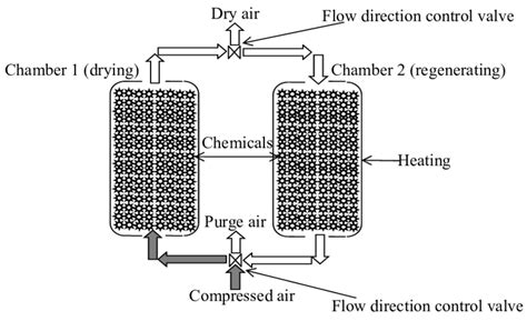 Schematic representation of regenerative air dryer | Download Scientific Diagram