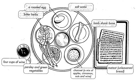 Seder Plate Diagram