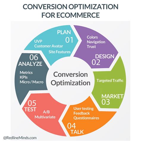 Conversion Rate Optimization (CRO): Let's Talk About it!