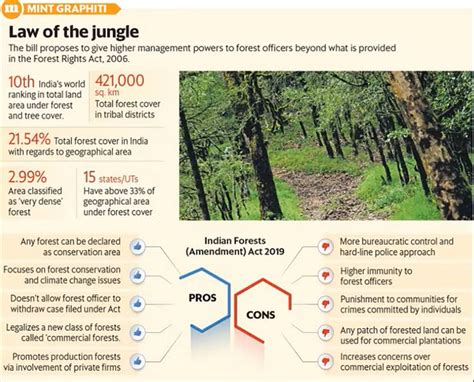 What do the current Forest Conservation Laws in India mean for its Forests and Tribes? - The ...