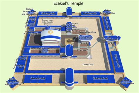 Diagram Of Ezekiel's Temple