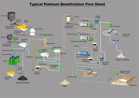 Platinum Industry Flow Sheet