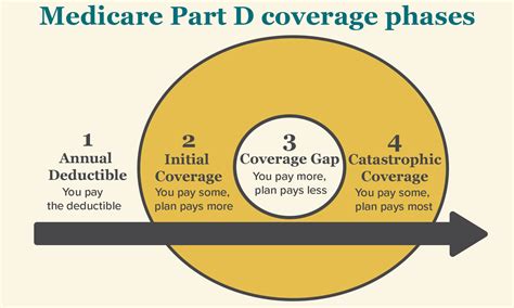 The Medicare prescription drug coverage gap and how to save money on ...