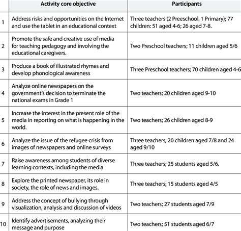 Activities developed by teachers and students during the training ...