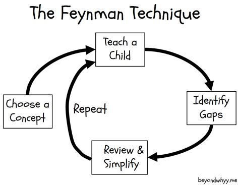 Feynman Technique