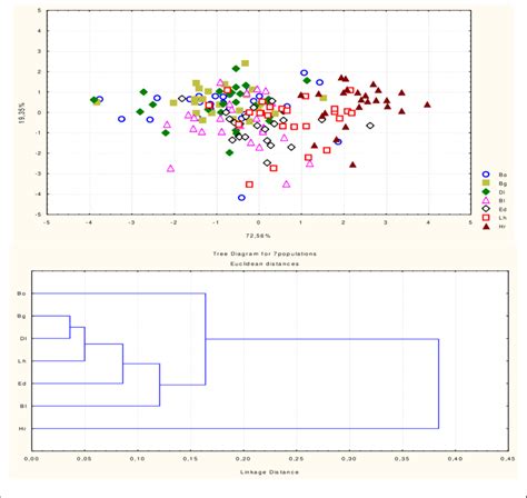 Results of descriminant analysis for Z. lotus leaves caracters (a ...