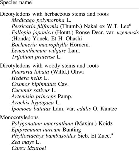 Herbaceous species used in this study | Download Table