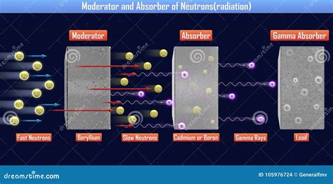 Moderator and Absorber of Neutronsradiation Stock Illustration - Illustration of blue, gamma ...