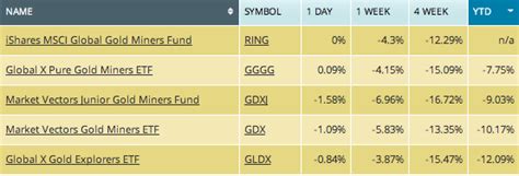 Gold ETF Performance And Outlook | Seeking Alpha