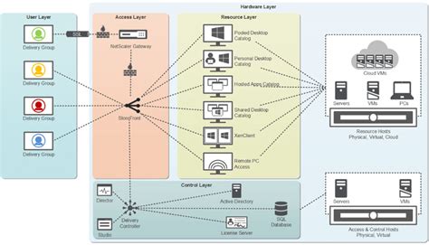 Conceptual diagram of Citrix XenDesktop [16]. | Download Scientific Diagram