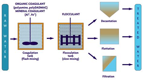 Coagulation and Flocculation in Water Treatment Pdf - neil gaiman quotes about change