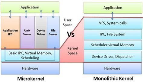 Difference Between Microkernel and Monolithic Kernel (with Comparison ...