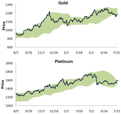 Platinum / Gold Ratio | Seeking Alpha