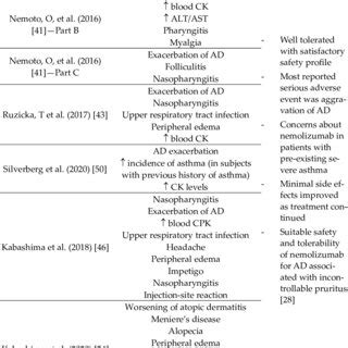 Nemolizumab most related side effects. | Download Scientific Diagram