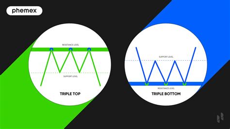 What are Triple Bottom Pattern & Triple Top Pattern - Phemex Academy