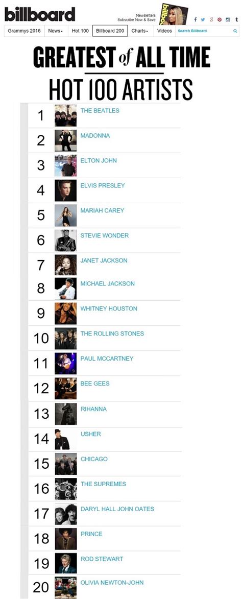 100 Chart Billboard 2016