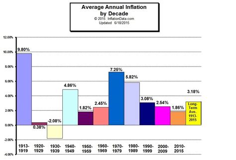 Average annual US inflation by decade