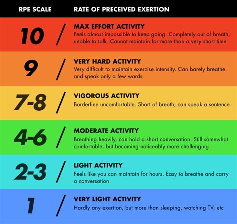 The Rating of Perceived Exertion (RPE) Scale | Blog | Maximize Potential