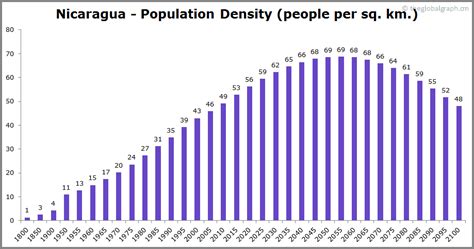 Nicaragua Population | 2021 | The Global Graph