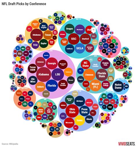 NFL Draft History: Visualizing Draft Trends by Team, Position ...