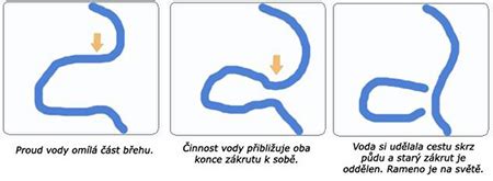 Oxbow Lake Definition, Formation & Examples - Lesson | Study.com