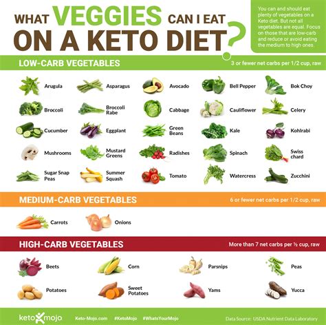 What Vegetables Can I Eat on a Keto or Low Carb Diet? | Keto diet ...