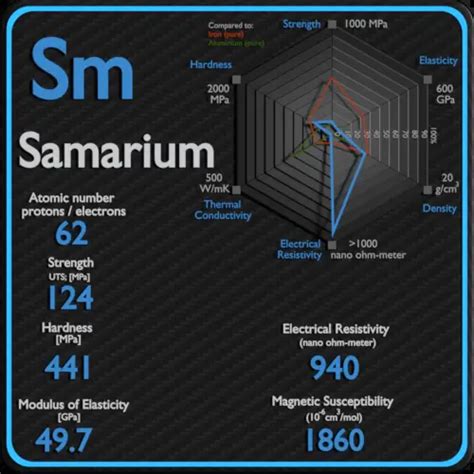 Samarium - Properties - Price - Applications - Production