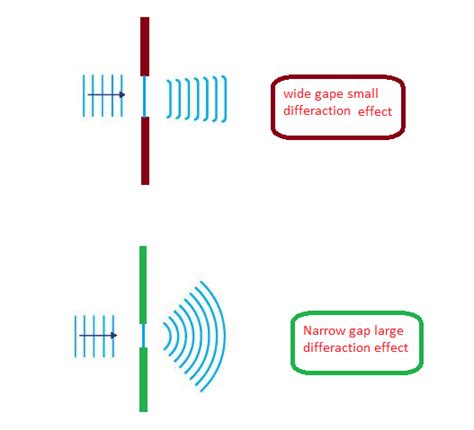 In Fraunhofer diffraction, what kind of source of light is used and where is it situated?