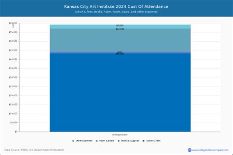 Kansas City Art Institute - Tuition & Fees, Net Price