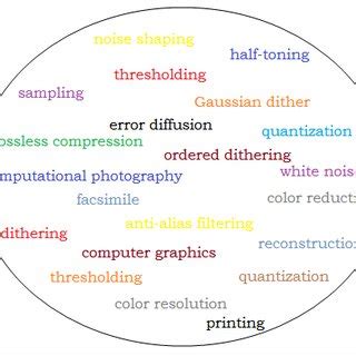 Dithering related techniques and applications | Download Scientific Diagram