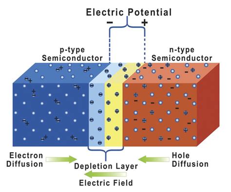 P N Junction Diode Baising And Its Vi Characteristics - Riset