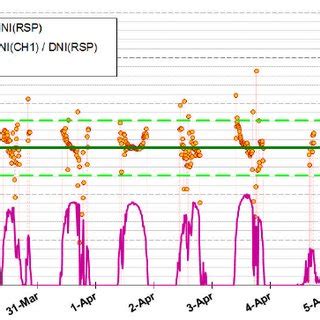 (PDF) Comparison of Corrections and Calibration Procedures for Rotating Shadowband Irradiance ...