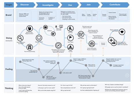 The Ultimate Customer Journey Map Template (and Guide)