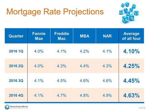 What Is Current Interest Rate On Home Loan