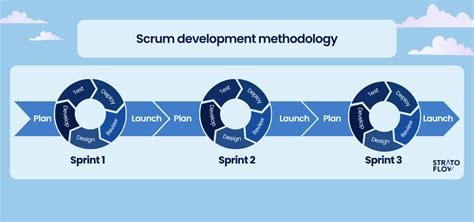 Top 10 Software Development Methodologies: How to Choose the Right One ...