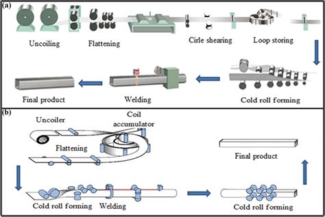 Schematic diagram of CRF processes for the square tube: a... | Download ...