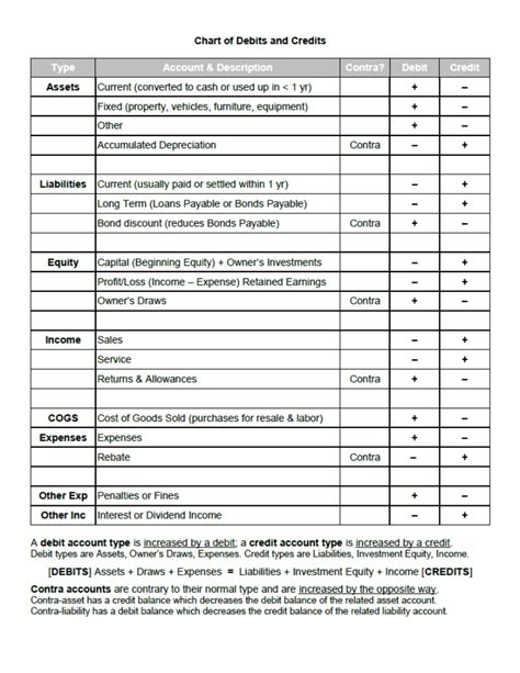 Debit credit accounting chart - bezyshort