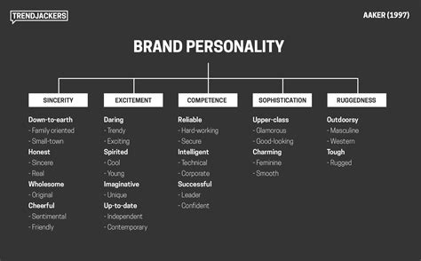 The Brand Personality Model: A Modern Case Study – Trendjackers