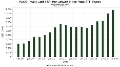 VOOG - Vanguard S&P 500 Growth Index Fund ETF Shares - Portfolio Holdings, AUM (13F, 13G)