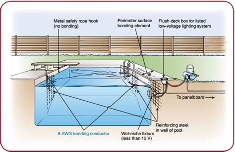 Equipotential Bonding Article 680 NEC - Texas Electrical Excel