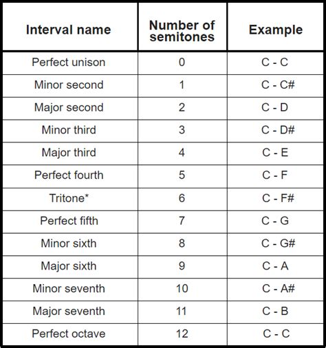 [Solved] How many keys do you go up to find a note on a specified interval?... | Course Hero